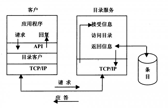 LDAP协议详解