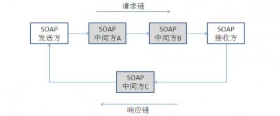 SOAP协议详解:深入了解Web服务中的关键通信协议