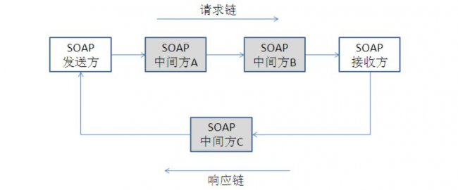 SOAP协议详解