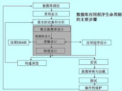 数据库设计分为哪几个阶段 如何设计数据库