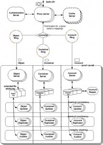 openstack Swift的工作原理详解 Swift组件是如何工作的