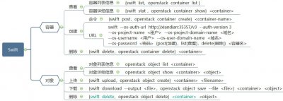 openstack swift组件详解 Swift有哪些组件