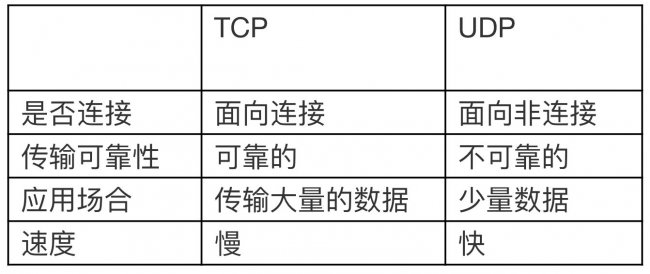 TCP和UDP的区别