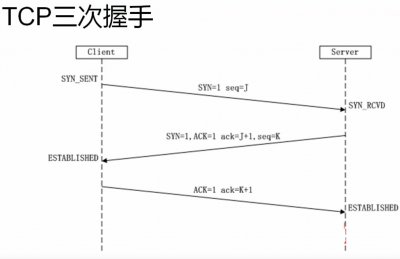 TCP三次握手的通俗理解 简述TCP的三次握手过程