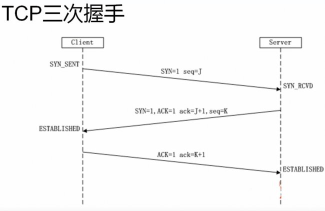TCP三次握手的通俗理解