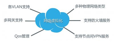 KVM网络虚拟化组件有哪些 KVM网络虚拟化的实现方式