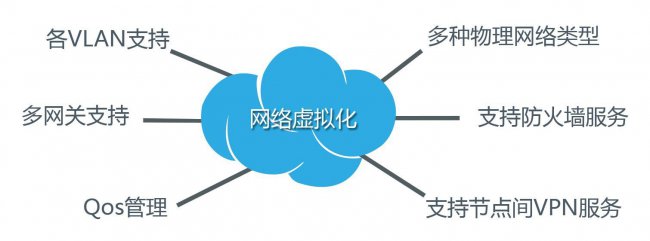 KVM网络虚拟化组件有哪些