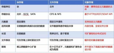 块存储、文件存储和对象存储的区别有哪些？ 块存储、文件存储和对象存储适