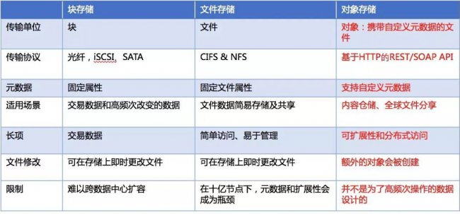 块存储、文件存储和对象存储的区别有哪些
