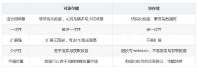 什么是对象存储和块存储？ 对象存储和块存储有哪些优缺点
