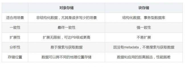 什么是对象存储和块存储