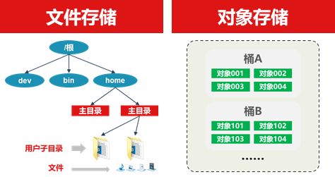 对象存储的优势有哪些? 对象存储有哪些优点
