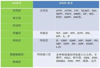 什么是网络协议？ 常见的网络协议有哪些