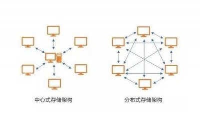 分布式存储和集中式存储的区别 分布式和集中式存储有哪些区别