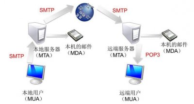 什么是SMTP服务器？ 邮件服务器配置