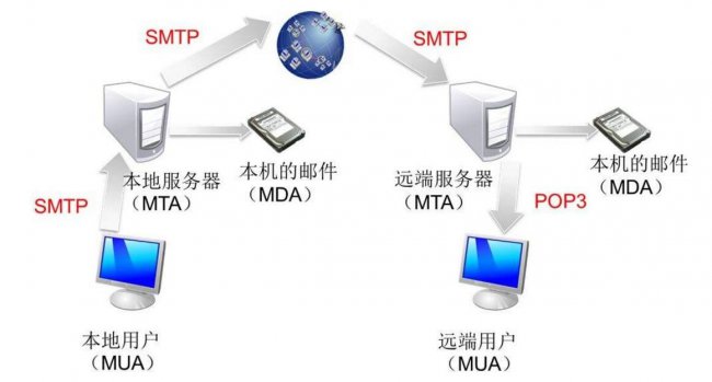 什么是SMTP服务器