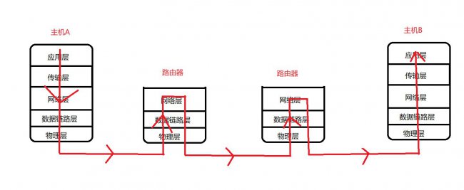 网络传输数据基本流程