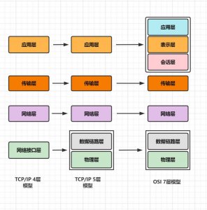 TCP/IP五层 四层参考模型 TCP/IP模型包含哪几层