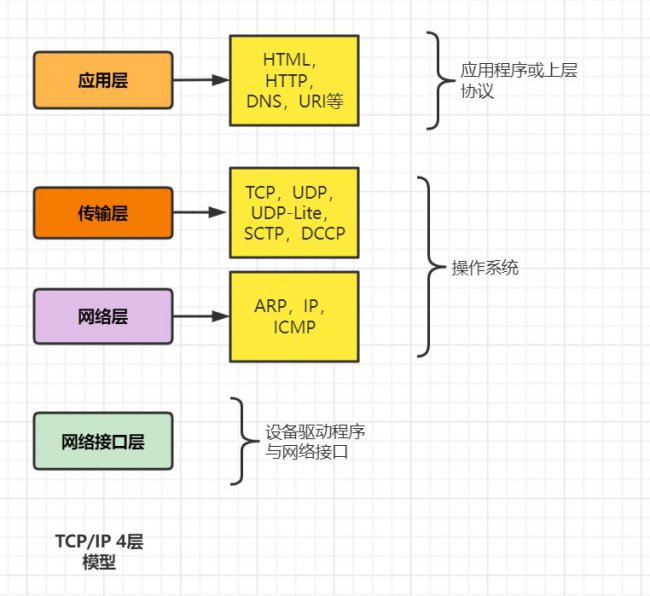TCP/IP五层
