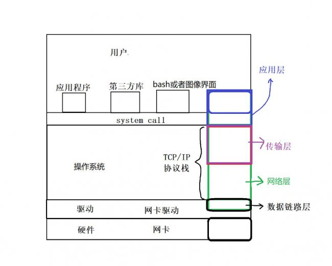 TCP/IP五层
