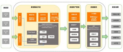 大数据中台是什么 有什么作用？ 梯度大数据中台技术架构图