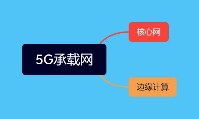 什么是5G承载网