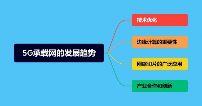 什么是5G承载网