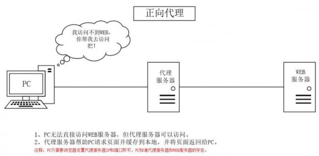 什么是正向代理