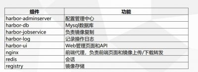 什么是Harbor 它有哪些特性 Harbor有哪些组件构成