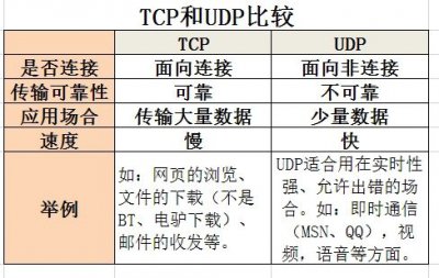 TCP和UDP是什么？ TCP和UDP有什么区别