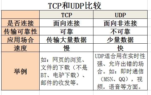 TCP和UDP是什么