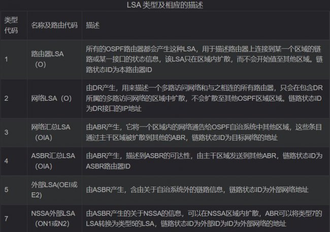 OSPF中LSA主要的5种类型详解