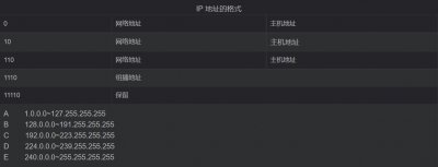 如何进行子网划分 什么是IP地址和IP地址类型