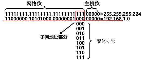 如何进行子网划分