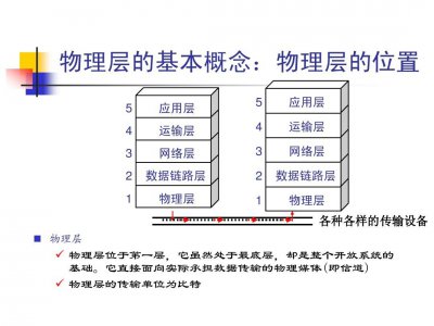 OSI七层网络模型物理层详解 物理层的主要功能和特点有哪些