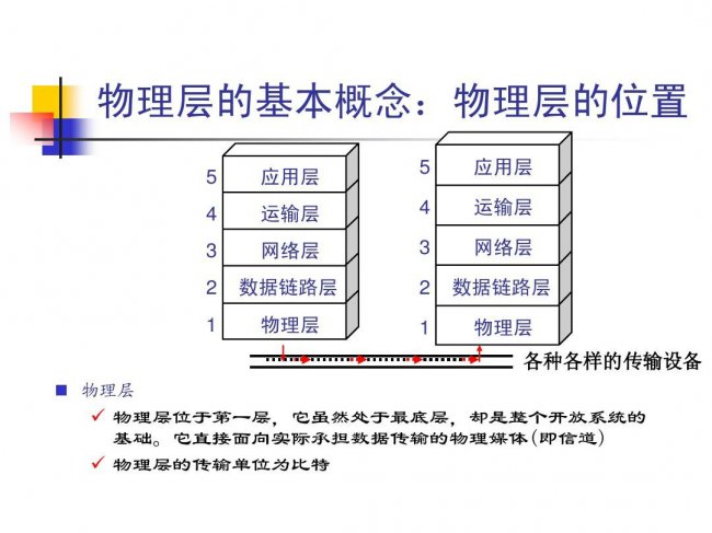 OSI七层网络模型物理层详解