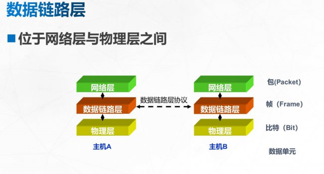 OSI七层网络模型数据链路层详解