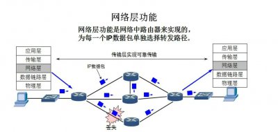 OSI七层网络模型网络层详解 网络层主要作用以及协议有哪些