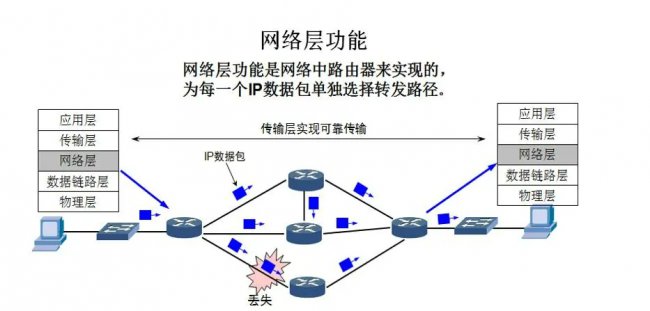 OSI七层网络模型网络层详解