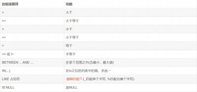 MySQL数据库DQL语句基础 什么是DQL