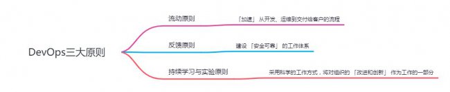 DevOps三大基本原则 DevOps有哪些原则