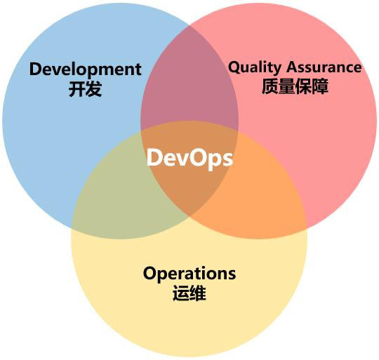 DevOps是什么