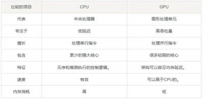 什么是图形处理单元 GPU和中央处理器 CPU 其优缺点详细对比
