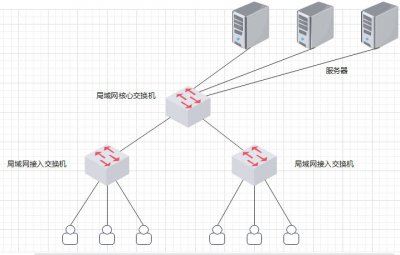 [网络工程师]-网络规划与设计-逻辑网络设计