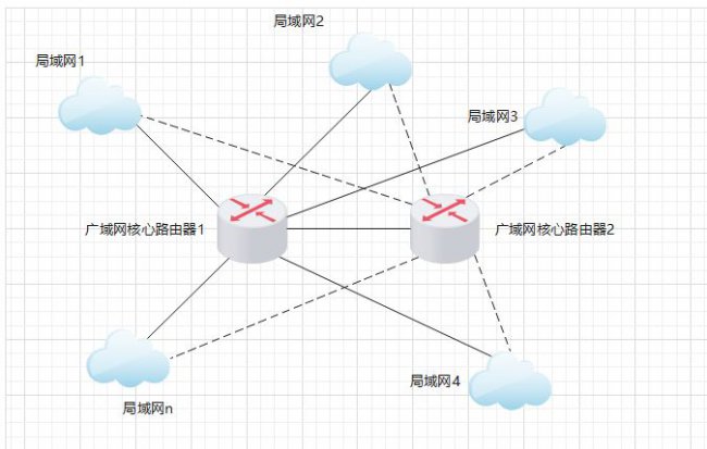 [网络工程师]-网络规划与设计-逻辑网络设计