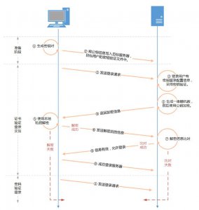 SSH密钥认证工作流程详解 SSH密钥认证流程解析