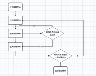 网络规划与设计-网络规划与设计基础