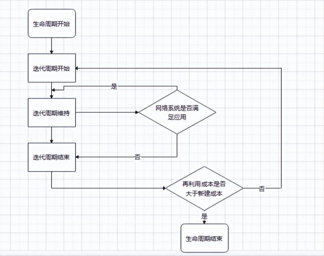 网络规划与设计-网络规划与设计基础