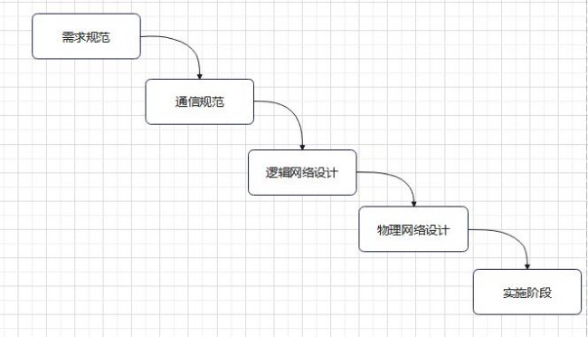 网络规划与设计-网络规划与设计基础