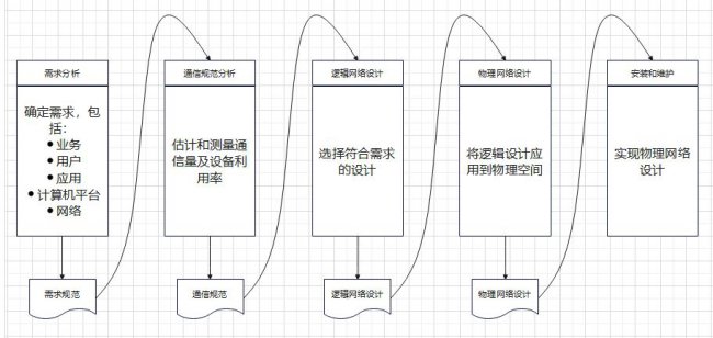 网络规划与设计-网络规划与设计基础